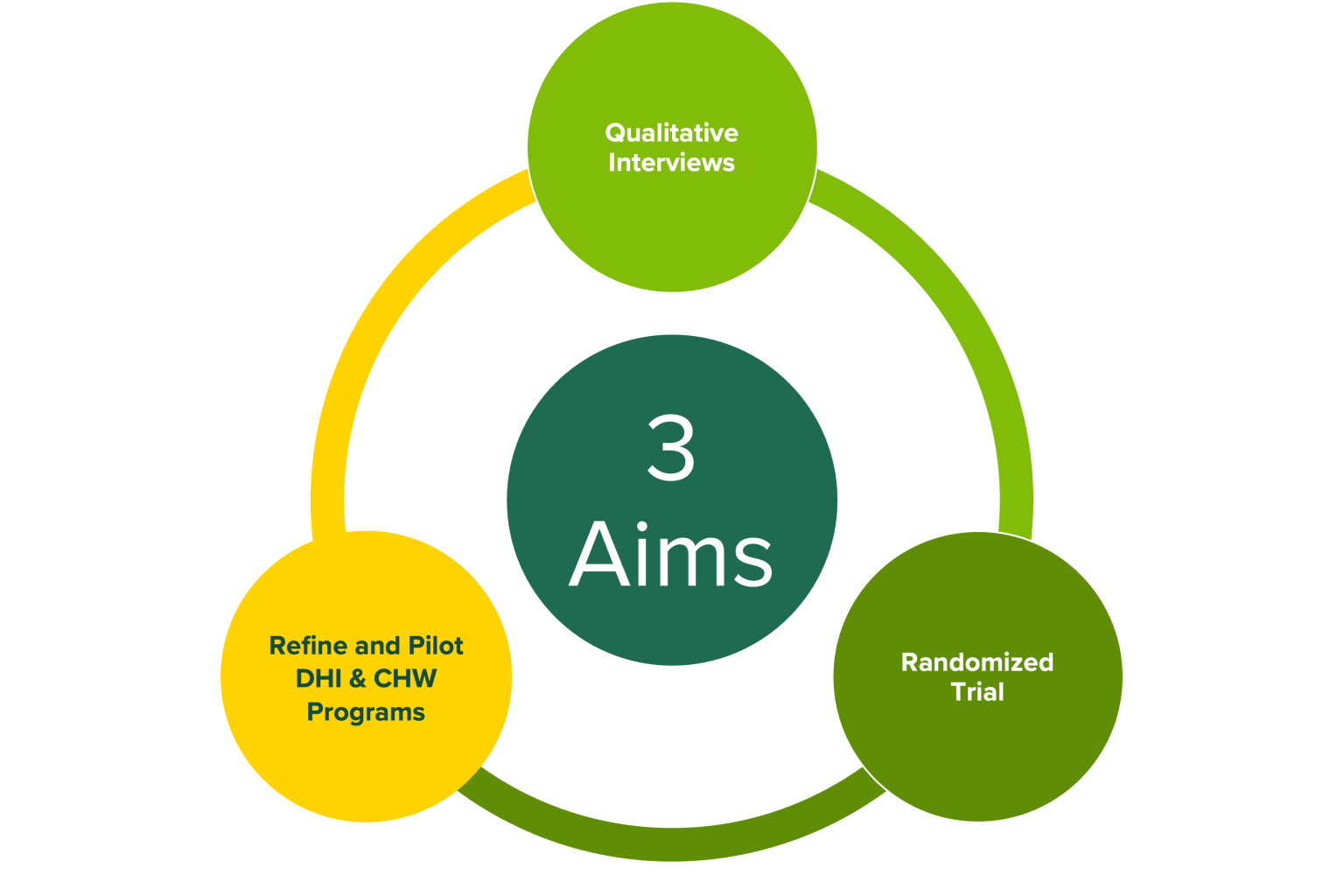 Image depicting the three aims of POPPY
1. Qualitative Interviews
2. Refine & Pilot DHI & CHW Programs
3. Randomized Trial